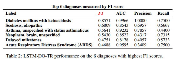 Results for Selected Diseases